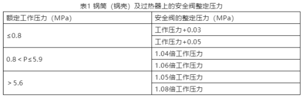 進(jìn)口安全閥整定壓力的明確和整定壓力誤差(圖1)