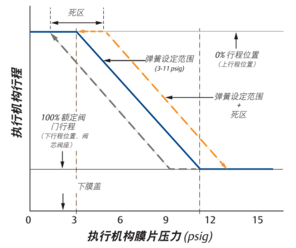 進口氣動執(zhí)行機構(gòu)“?彈簧設(shè)定范圍”(圖1)