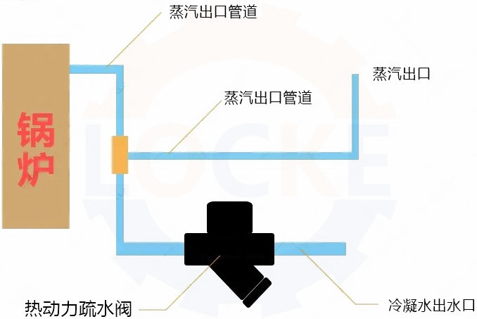 進口熱動力疏水閥安裝說明(圖1)