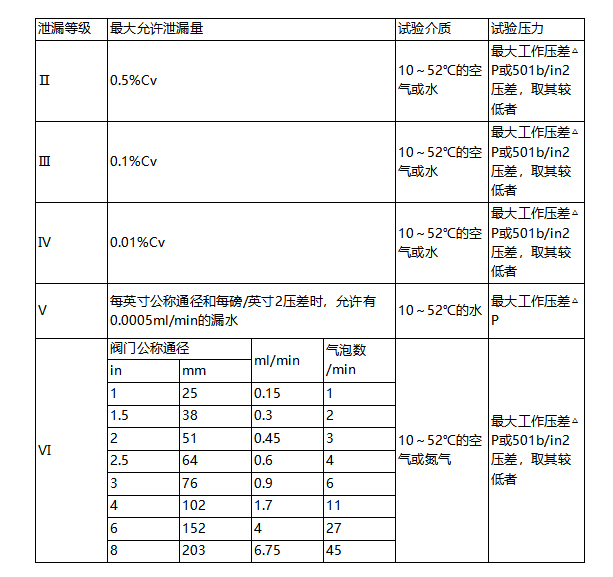 進(jìn)口調(diào)節(jié)閥泄漏量標(biāo)準(zhǔn)(圖3)